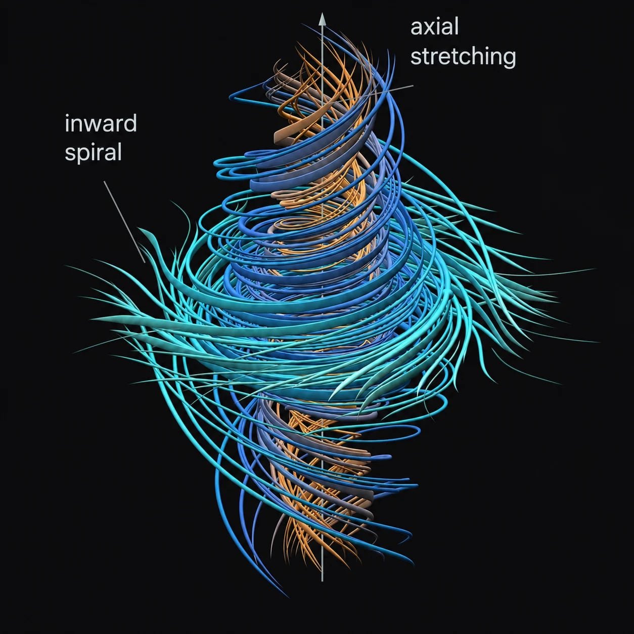 A swirling vortex of colors wrap around each other to explain a physical model of a mathematical equation.